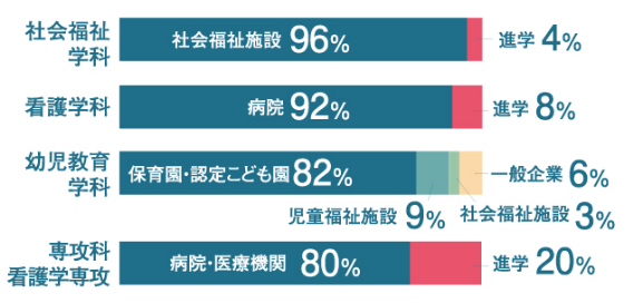 就職した業種